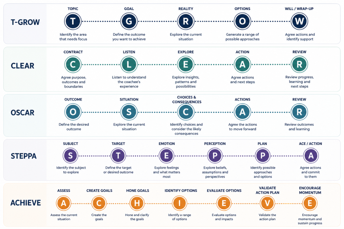 Coaching Models and Frameworks: A Complete Guide