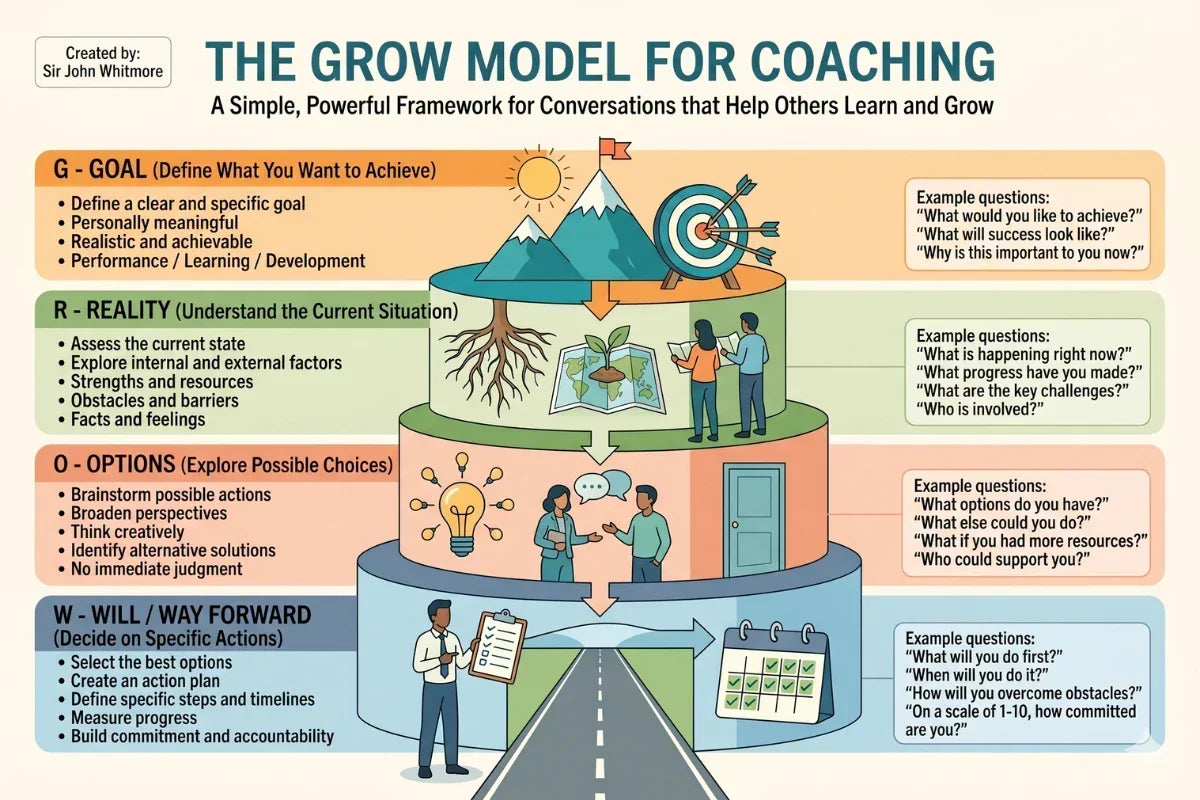 What is the GROW Model? A Complete Guide